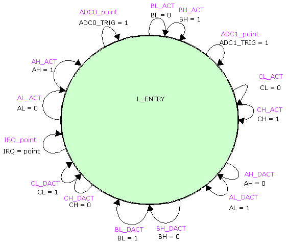 The L_ENTRY state
